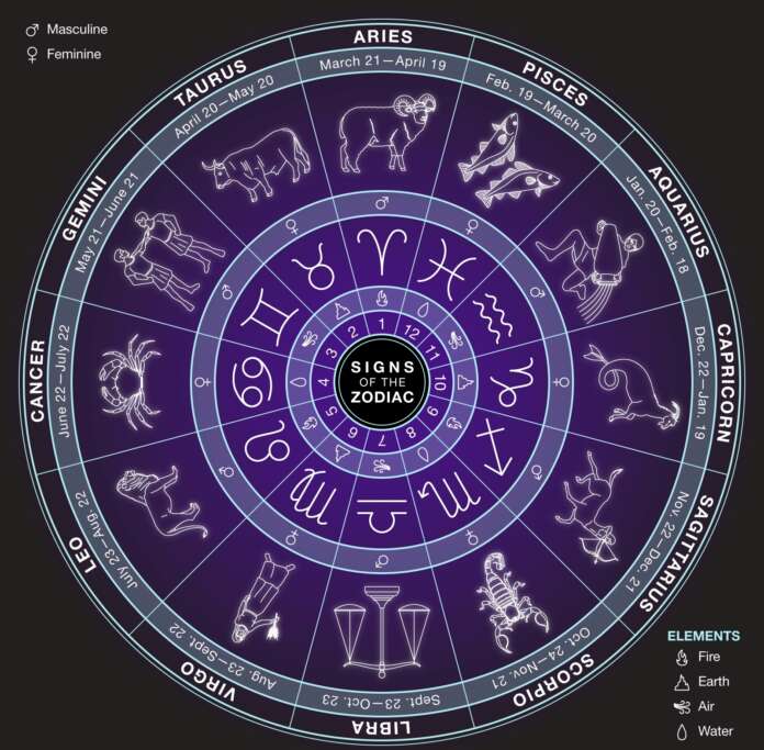 What else do you know about the signs besides your sun sign? Are you curious? Read on to discover some fascinating facts about the various signs of your horoscope.